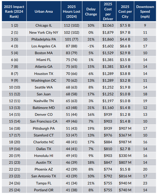 Chicago Top List of World’s Worst Cities for Traffic Congestion